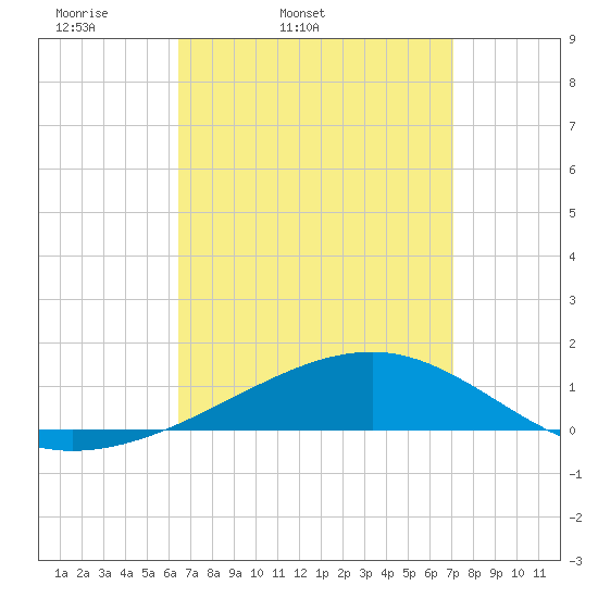 West Bay tide chart for Saturday, April 3, 2021