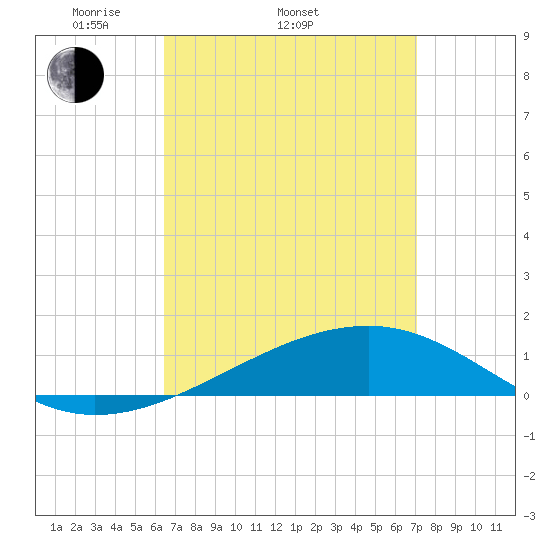 West Bay tide chart for Sunday, April 4, 2021