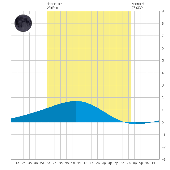 West Bay tide chart for Tuesday, May 11, 2021