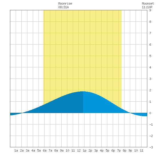 West Bay tide chart for Saturday, May 15, 2021
