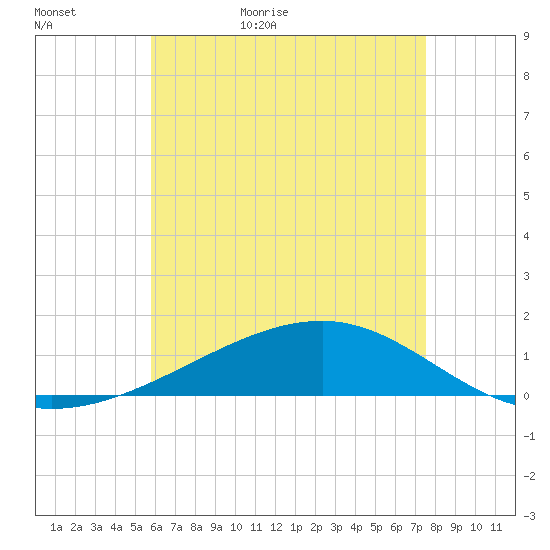 West Bay tide chart for Monday, May 17, 2021