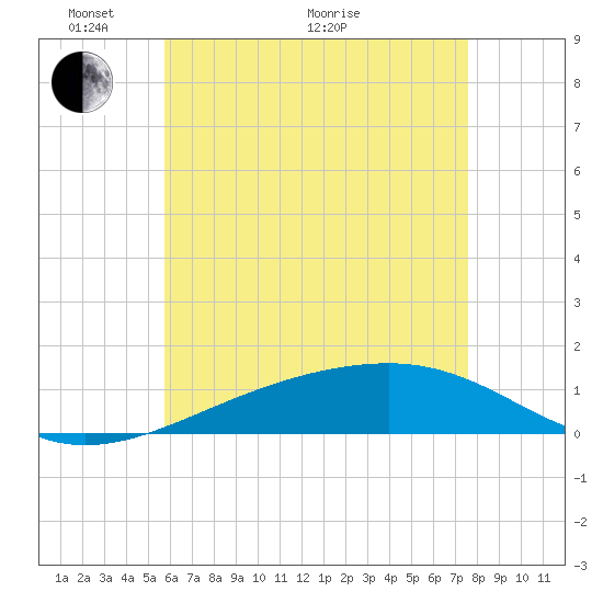 West Bay tide chart for Wednesday, May 19, 2021