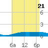West Bay tide chart for Friday, May 21, 2021