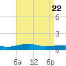 West Bay tide chart for Saturday, May 22, 2021