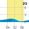 West Bay tide chart for Sunday, May 23, 2021