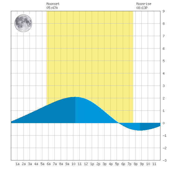 West Bay tide chart for Wednesday, May 26, 2021