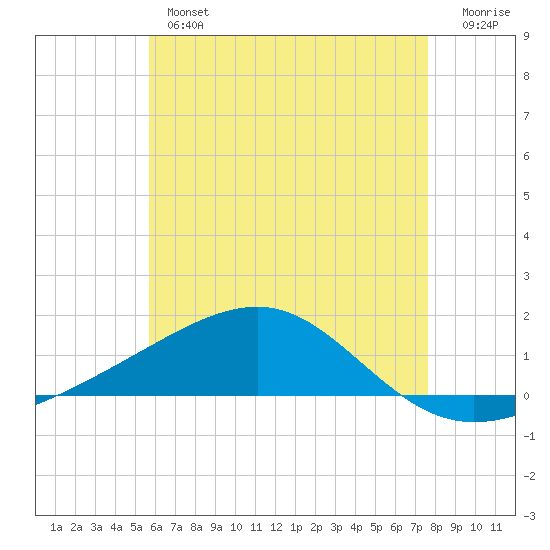 West Bay tide chart for Thursday, May 27, 2021