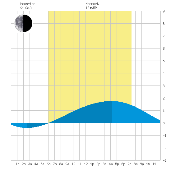 West Bay tide chart for Monday, May 3, 2021