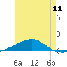 West Bay tide chart for Friday, June 11, 2021