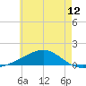 West Bay tide chart for Saturday, June 12, 2021