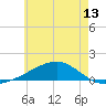 West Bay tide chart for Sunday, June 13, 2021