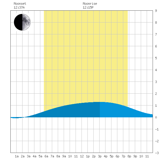 West Bay tide chart for Thursday, June 17, 2021