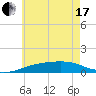 West Bay tide chart for Thursday, June 17, 2021