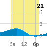 West Bay tide chart for Monday, June 21, 2021