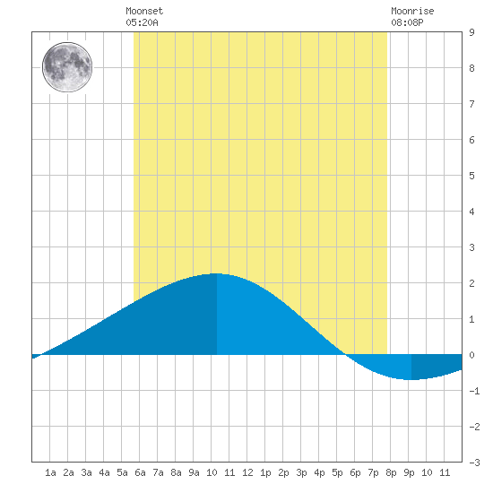 West Bay tide chart for Thursday, June 24, 2021
