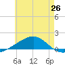 West Bay tide chart for Saturday, June 26, 2021