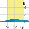 West Bay tide chart for Thursday, June 3, 2021