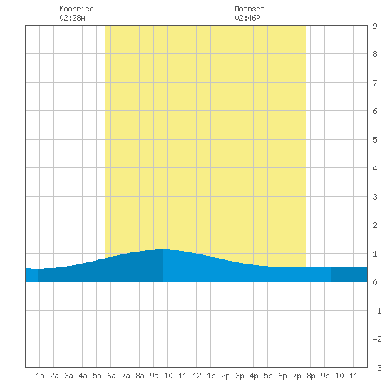 West Bay tide chart for Friday, June 4, 2021