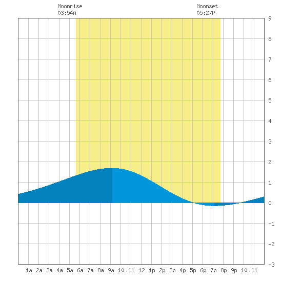 West Bay tide chart for Monday, June 7, 2021