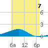 West Bay tide chart for Monday, June 7, 2021