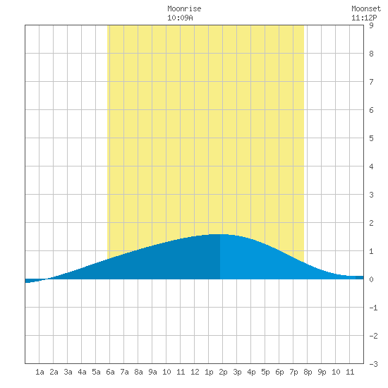 West Bay tide chart for Wednesday, July 14, 2021