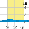 West Bay tide chart for Friday, July 16, 2021