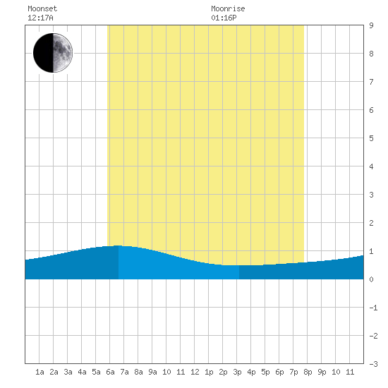 West Bay tide chart for Saturday, July 17, 2021