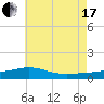 West Bay tide chart for Saturday, July 17, 2021