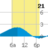 West Bay tide chart for Wednesday, July 21, 2021