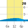 West Bay tide chart for Wednesday, July 28, 2021