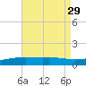 West Bay tide chart for Thursday, July 29, 2021