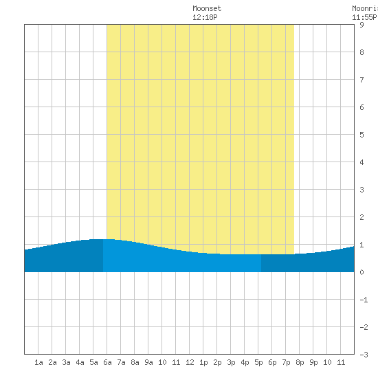 West Bay tide chart for Friday, July 30, 2021