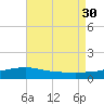 West Bay tide chart for Friday, July 30, 2021