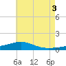 West Bay tide chart for Saturday, July 3, 2021