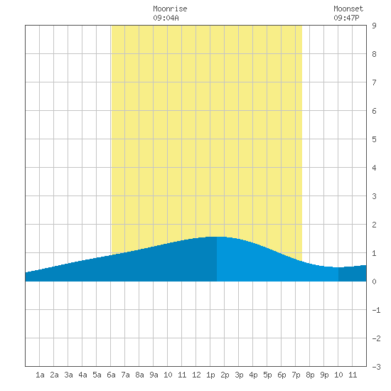 West Bay tide chart for Wednesday, August 11, 2021