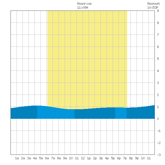 West Bay tide chart for Friday, August 13, 2021