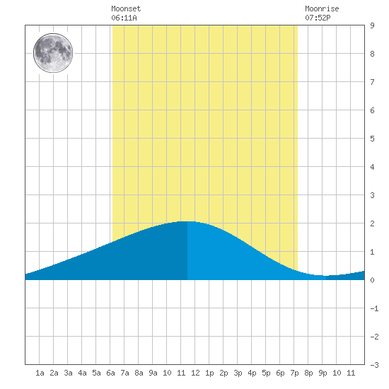 West Bay tide chart for Sunday, August 22, 2021