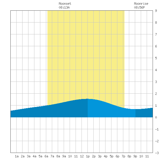 West Bay tide chart for Tuesday, August 24, 2021