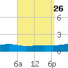 West Bay tide chart for Thursday, August 26, 2021