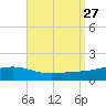 West Bay tide chart for Friday, August 27, 2021
