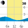 West Bay tide chart for Monday, August 30, 2021