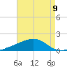 West Bay tide chart for Monday, August 9, 2021
