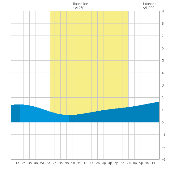 West Bay tide chart for Friday, September 10, 2021