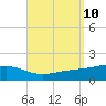 West Bay tide chart for Friday, September 10, 2021