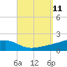 West Bay tide chart for Saturday, September 11, 2021