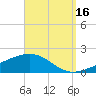 West Bay tide chart for Thursday, September 16, 2021