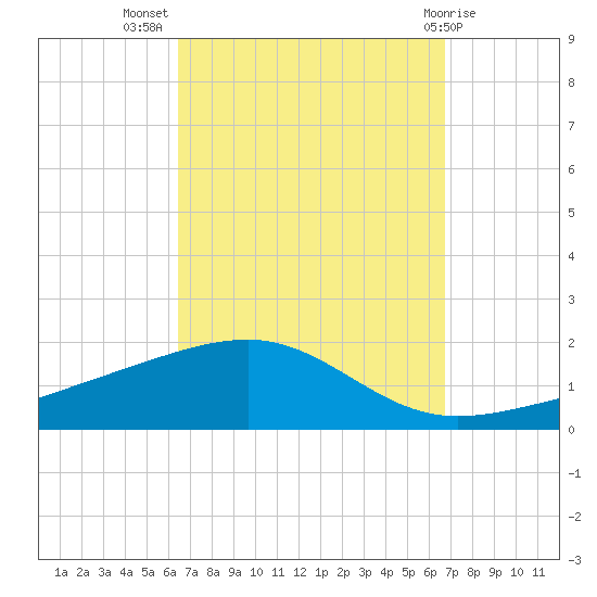 West Bay tide chart for Saturday, September 18, 2021