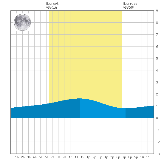 West Bay tide chart for Monday, September 20, 2021