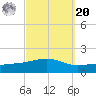 West Bay tide chart for Monday, September 20, 2021