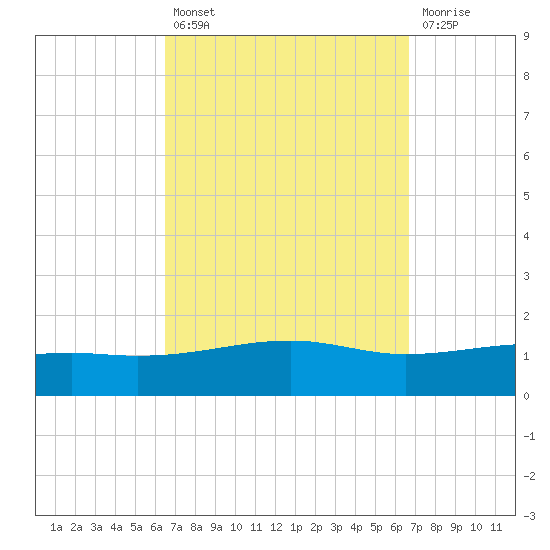 West Bay tide chart for Tuesday, September 21, 2021